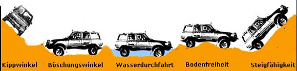 Diese Winkel sollte man kennen